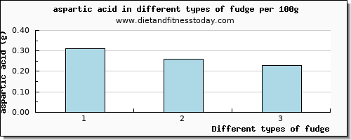 fudge aspartic acid per 100g